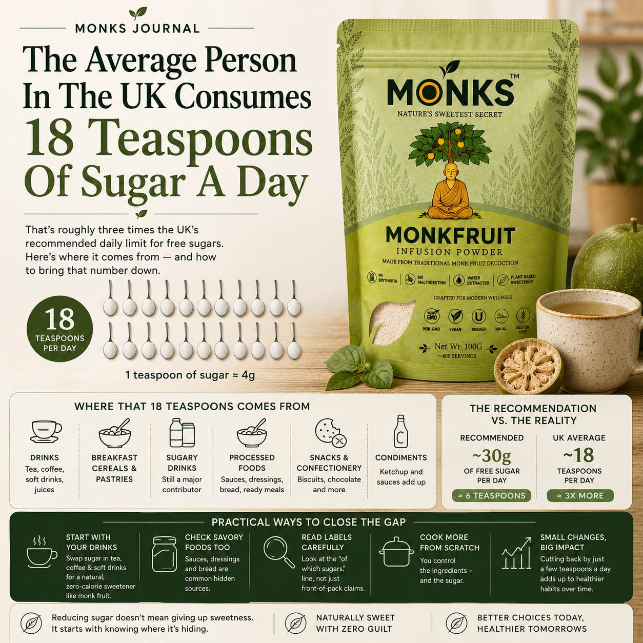 The Average Person in the UK Consumes 18 Teaspoons of Sugar a Day